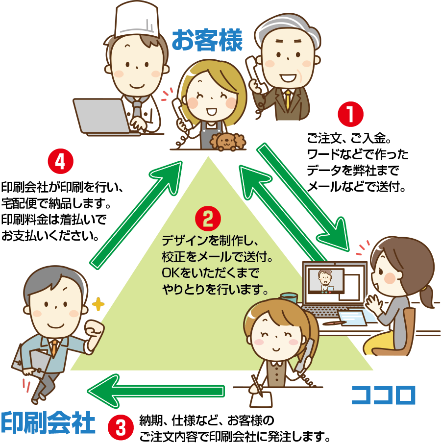 注文、デザイン、印刷まで簡単に説明します